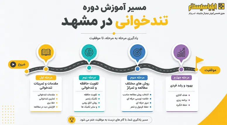 مراحل اموزش تندخوانی در مشهد